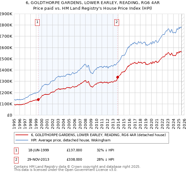 6, GOLDTHORPE GARDENS, LOWER EARLEY, READING, RG6 4AR: Price paid vs HM Land Registry's House Price Index
