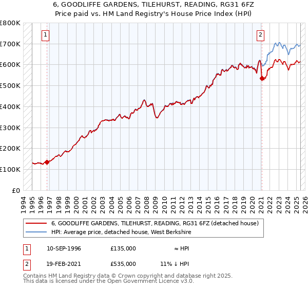 6, GOODLIFFE GARDENS, TILEHURST, READING, RG31 6FZ: Price paid vs HM Land Registry's House Price Index