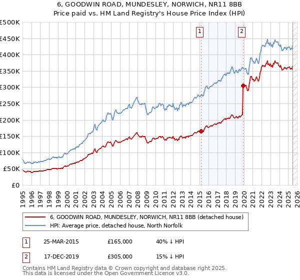 6, GOODWIN ROAD, MUNDESLEY, NORWICH, NR11 8BB: Price paid vs HM Land Registry's House Price Index