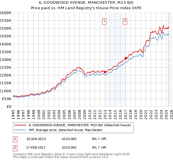 6, GOODWOOD AVENUE, MANCHESTER, M23 9JG: Price paid vs HM Land Registry's House Price Index