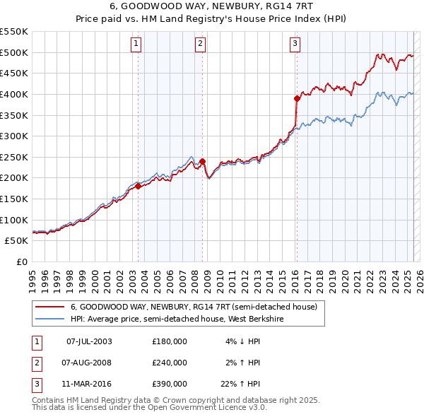 6, GOODWOOD WAY, NEWBURY, RG14 7RT: Price paid vs HM Land Registry's House Price Index