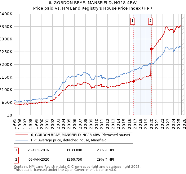 6, GORDON BRAE, MANSFIELD, NG18 4RW: Price paid vs HM Land Registry's House Price Index