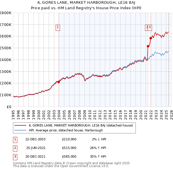 6, GORES LANE, MARKET HARBOROUGH, LE16 8AJ: Price paid vs HM Land Registry's House Price Index