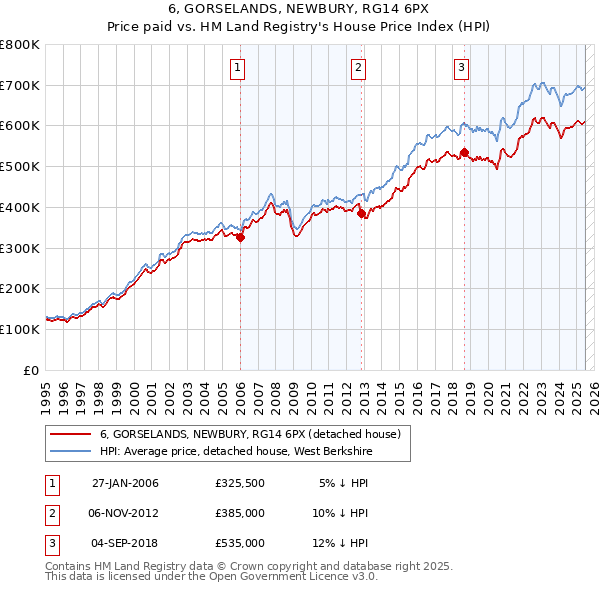 6, GORSELANDS, NEWBURY, RG14 6PX: Price paid vs HM Land Registry's House Price Index