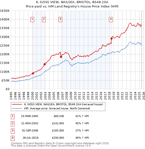 6, GOSS VIEW, NAILSEA, BRISTOL, BS48 2XA: Price paid vs HM Land Registry's House Price Index