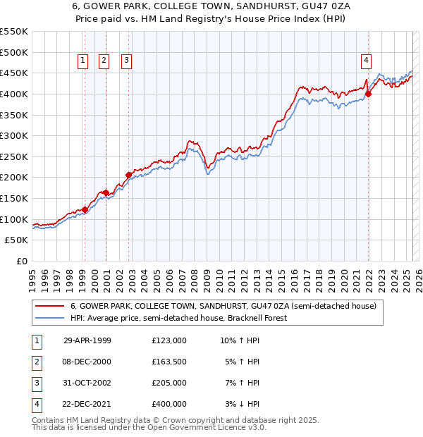 6, GOWER PARK, COLLEGE TOWN, SANDHURST, GU47 0ZA: Price paid vs HM Land Registry's House Price Index