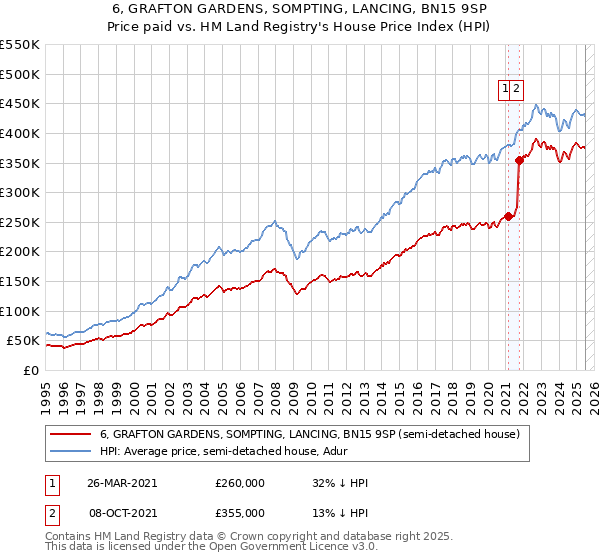 6, GRAFTON GARDENS, SOMPTING, LANCING, BN15 9SP: Price paid vs HM Land Registry's House Price Index