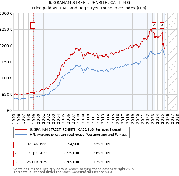 6, GRAHAM STREET, PENRITH, CA11 9LG: Price paid vs HM Land Registry's House Price Index