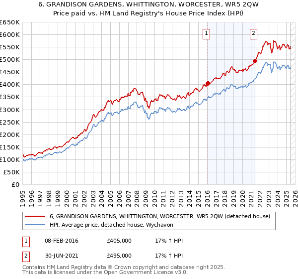 6, GRANDISON GARDENS, WHITTINGTON, WORCESTER, WR5 2QW: Price paid vs HM Land Registry's House Price Index