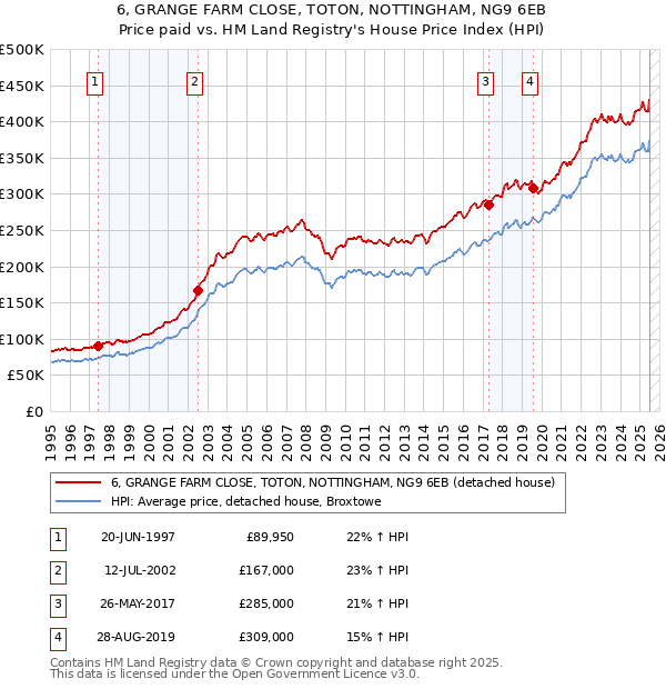 6, GRANGE FARM CLOSE, TOTON, NOTTINGHAM, NG9 6EB: Price paid vs HM Land Registry's House Price Index