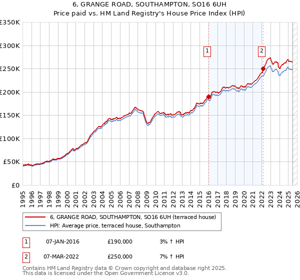 6, GRANGE ROAD, SOUTHAMPTON, SO16 6UH: Price paid vs HM Land Registry's House Price Index