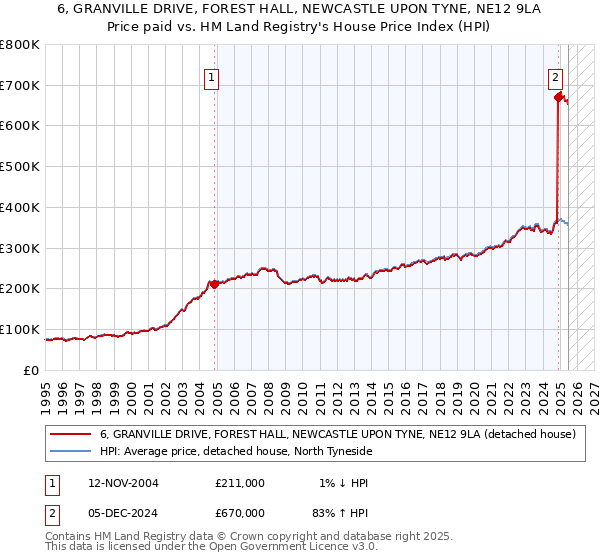 6, GRANVILLE DRIVE, FOREST HALL, NEWCASTLE UPON TYNE, NE12 9LA: Price paid vs HM Land Registry's House Price Index