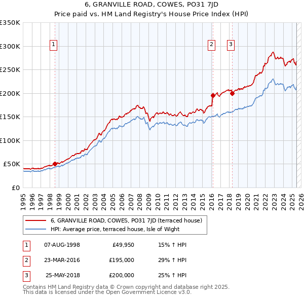 6, GRANVILLE ROAD, COWES, PO31 7JD: Price paid vs HM Land Registry's House Price Index
