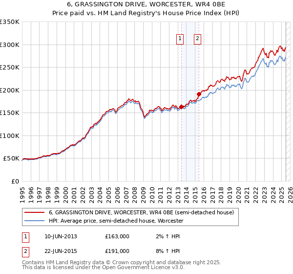 6, GRASSINGTON DRIVE, WORCESTER, WR4 0BE: Price paid vs HM Land Registry's House Price Index