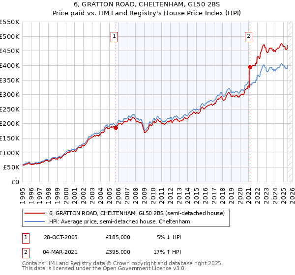 6, GRATTON ROAD, CHELTENHAM, GL50 2BS: Price paid vs HM Land Registry's House Price Index