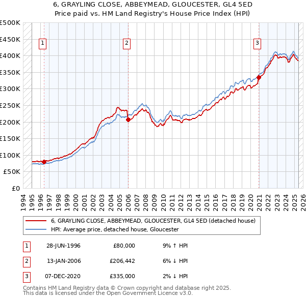 6, GRAYLING CLOSE, ABBEYMEAD, GLOUCESTER, GL4 5ED: Price paid vs HM Land Registry's House Price Index