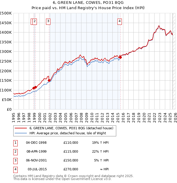 6, GREEN LANE, COWES, PO31 8QG: Price paid vs HM Land Registry's House Price Index
