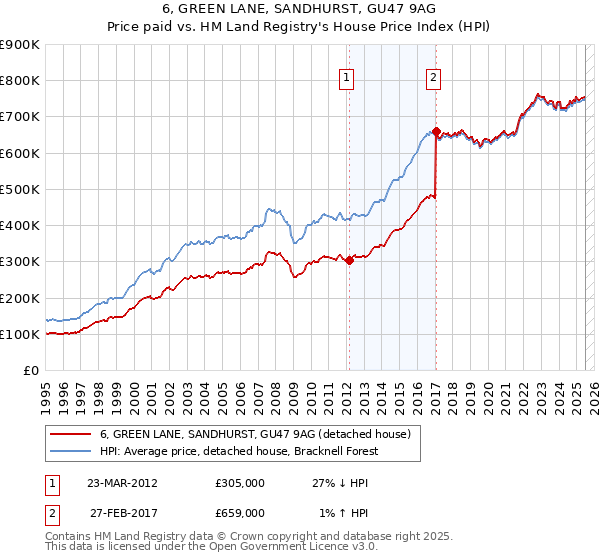 6, GREEN LANE, SANDHURST, GU47 9AG: Price paid vs HM Land Registry's House Price Index