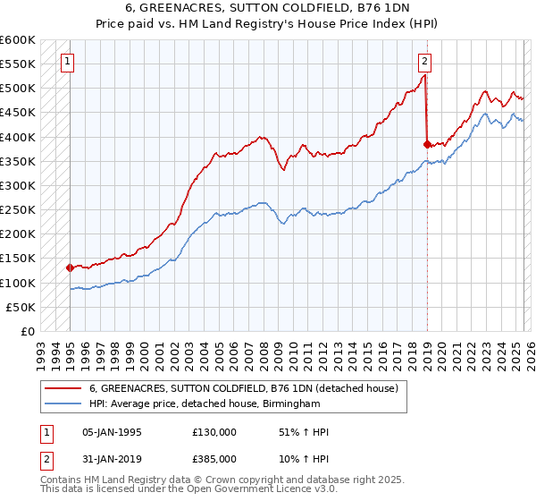 6, GREENACRES, SUTTON COLDFIELD, B76 1DN: Price paid vs HM Land Registry's House Price Index