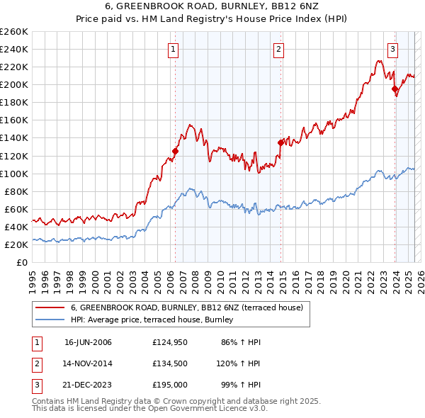 6, GREENBROOK ROAD, BURNLEY, BB12 6NZ: Price paid vs HM Land Registry's House Price Index