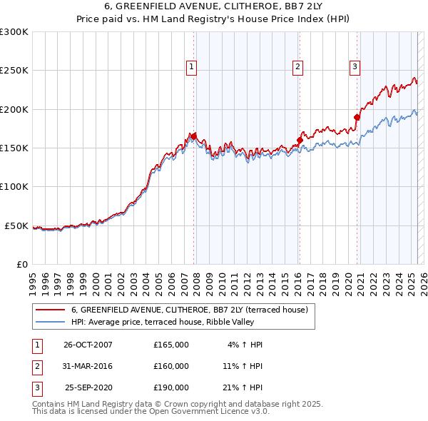 6, GREENFIELD AVENUE, CLITHEROE, BB7 2LY: Price paid vs HM Land Registry's House Price Index