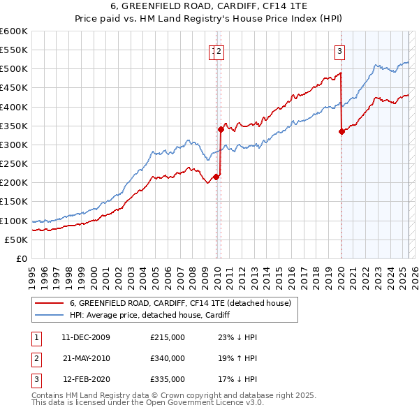 6, GREENFIELD ROAD, CARDIFF, CF14 1TE: Price paid vs HM Land Registry's House Price Index
