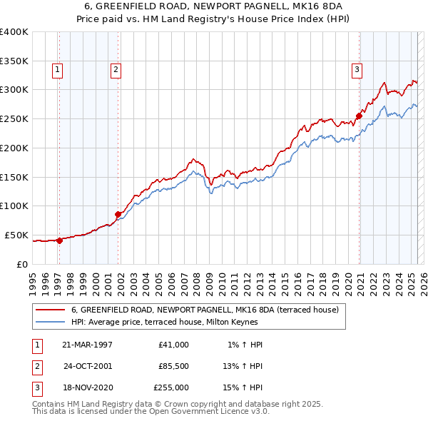 6, GREENFIELD ROAD, NEWPORT PAGNELL, MK16 8DA: Price paid vs HM Land Registry's House Price Index