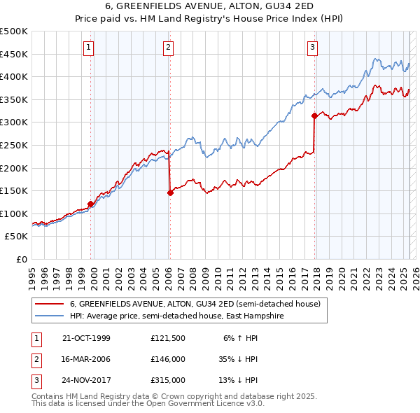 6, GREENFIELDS AVENUE, ALTON, GU34 2ED: Price paid vs HM Land Registry's House Price Index
