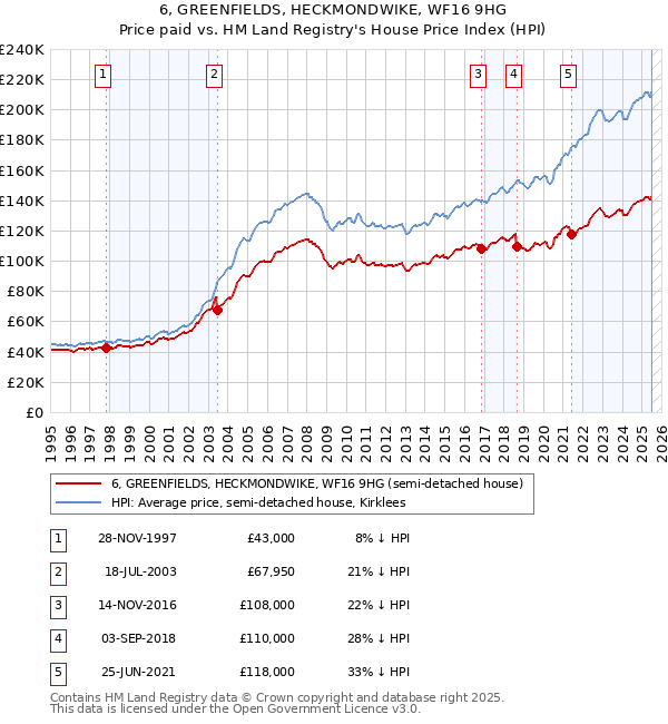6, GREENFIELDS, HECKMONDWIKE, WF16 9HG: Price paid vs HM Land Registry's House Price Index