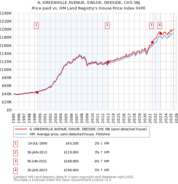 6, GREENVILLE AVENUE, EWLOE, DEESIDE, CH5 3BJ: Price paid vs HM Land Registry's House Price Index