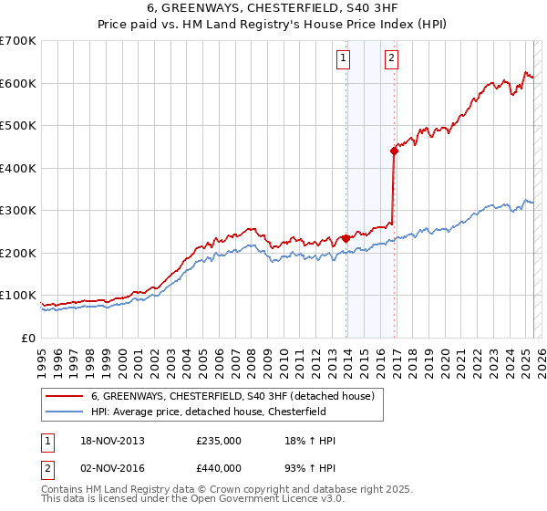 6, GREENWAYS, CHESTERFIELD, S40 3HF: Price paid vs HM Land Registry's House Price Index
