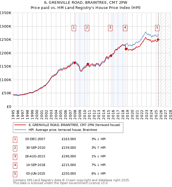 6, GRENVILLE ROAD, BRAINTREE, CM7 2PW: Price paid vs HM Land Registry's House Price Index