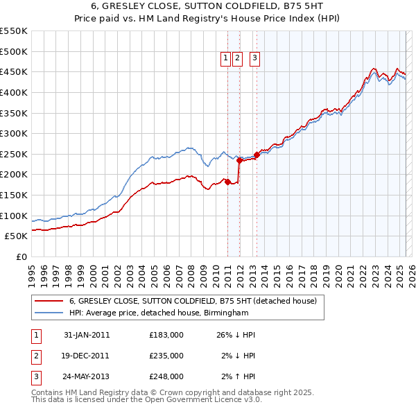 6, GRESLEY CLOSE, SUTTON COLDFIELD, B75 5HT: Price paid vs HM Land Registry's House Price Index