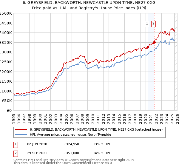 6, GREYSFIELD, BACKWORTH, NEWCASTLE UPON TYNE, NE27 0XG: Price paid vs HM Land Registry's House Price Index