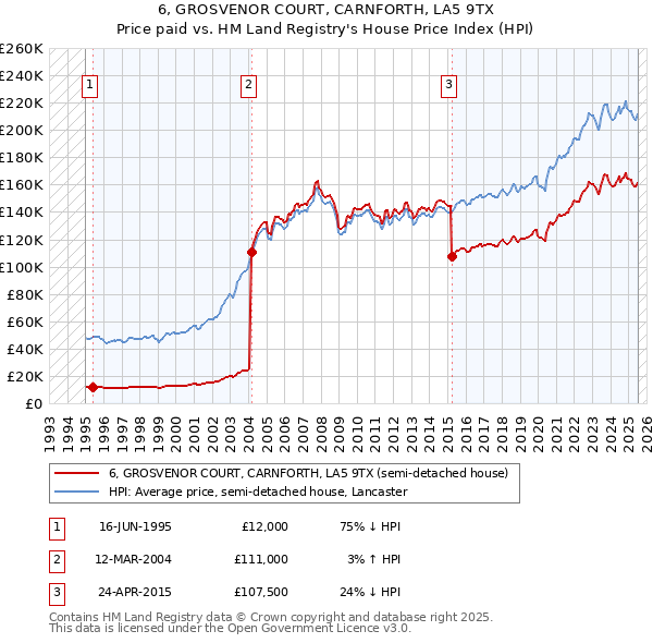 6, GROSVENOR COURT, CARNFORTH, LA5 9TX: Price paid vs HM Land Registry's House Price Index