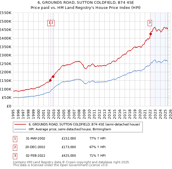 6, GROUNDS ROAD, SUTTON COLDFIELD, B74 4SE: Price paid vs HM Land Registry's House Price Index