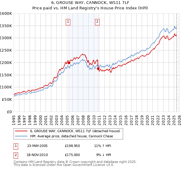 6, GROUSE WAY, CANNOCK, WS11 7LF: Price paid vs HM Land Registry's House Price Index