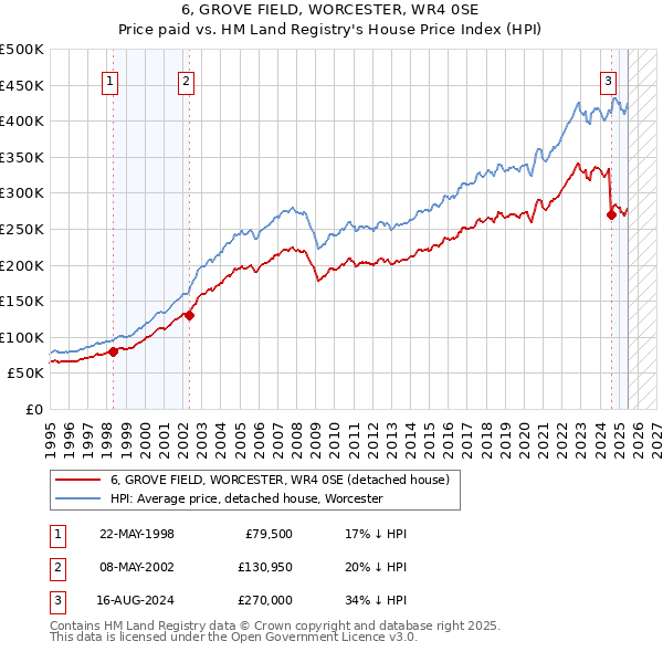 6, GROVE FIELD, WORCESTER, WR4 0SE: Price paid vs HM Land Registry's House Price Index