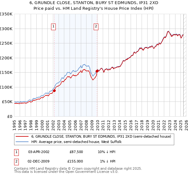 6, GRUNDLE CLOSE, STANTON, BURY ST EDMUNDS, IP31 2XD: Price paid vs HM Land Registry's House Price Index