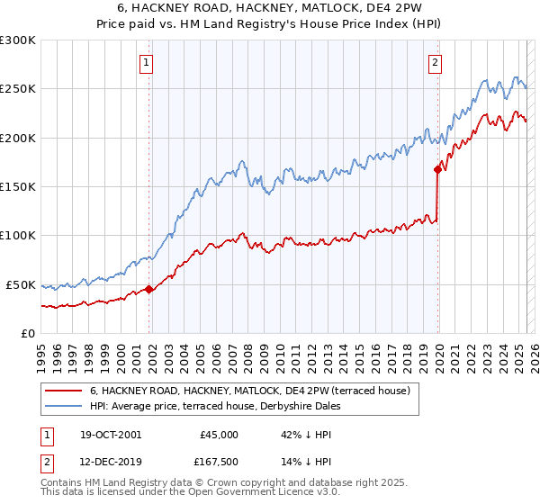6, HACKNEY ROAD, HACKNEY, MATLOCK, DE4 2PW: Price paid vs HM Land Registry's House Price Index