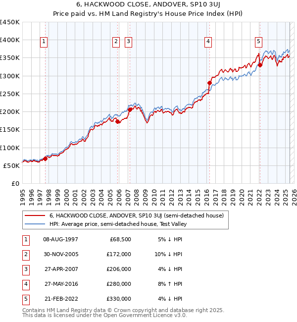 6, HACKWOOD CLOSE, ANDOVER, SP10 3UJ: Price paid vs HM Land Registry's House Price Index