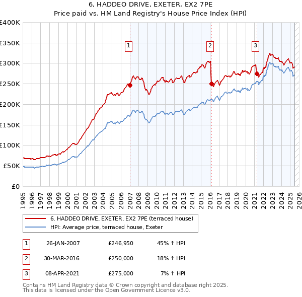 6, HADDEO DRIVE, EXETER, EX2 7PE: Price paid vs HM Land Registry's House Price Index