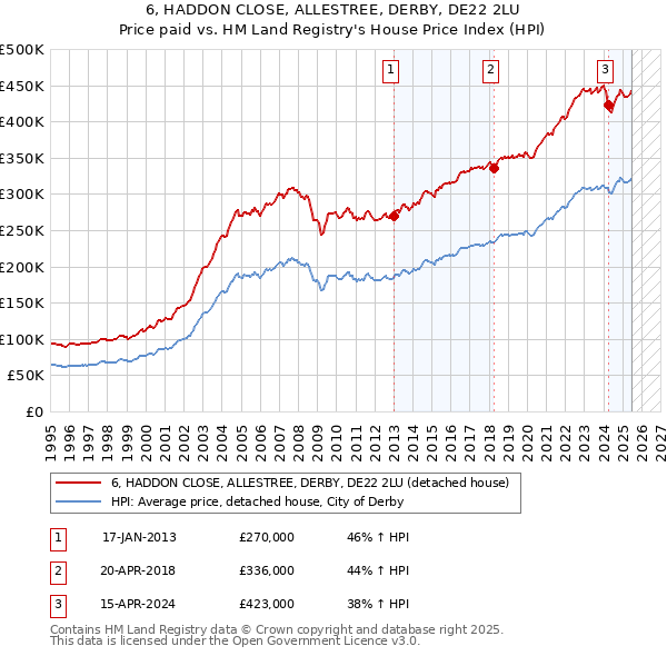 6, HADDON CLOSE, ALLESTREE, DERBY, DE22 2LU: Price paid vs HM Land Registry's House Price Index
