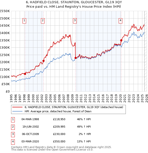 6, HADFIELD CLOSE, STAUNTON, GLOUCESTER, GL19 3QY: Price paid vs HM Land Registry's House Price Index