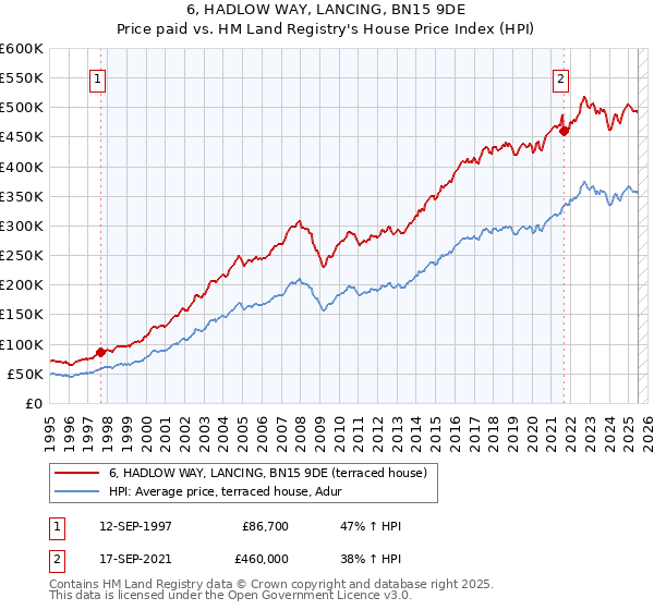 6, HADLOW WAY, LANCING, BN15 9DE: Price paid vs HM Land Registry's House Price Index