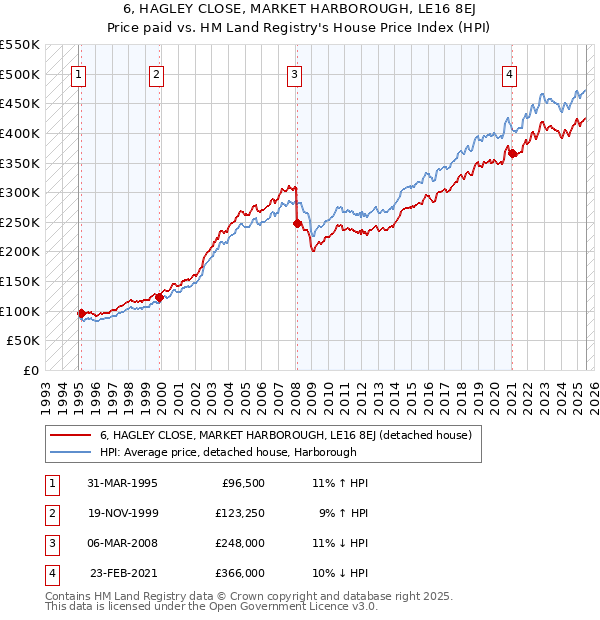 6, HAGLEY CLOSE, MARKET HARBOROUGH, LE16 8EJ: Price paid vs HM Land Registry's House Price Index