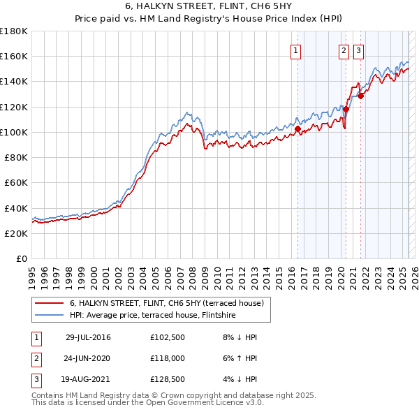6, HALKYN STREET, FLINT, CH6 5HY: Price paid vs HM Land Registry's House Price Index