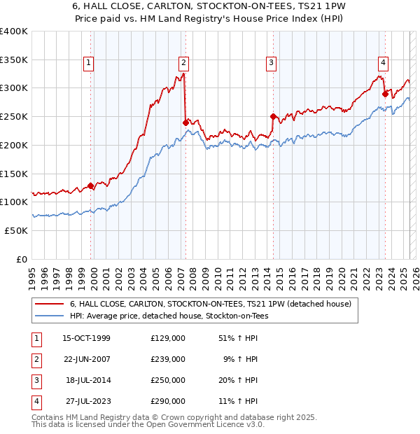 6, HALL CLOSE, CARLTON, STOCKTON-ON-TEES, TS21 1PW: Price paid vs HM Land Registry's House Price Index