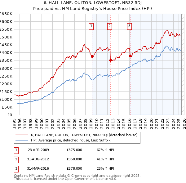 6, HALL LANE, OULTON, LOWESTOFT, NR32 5DJ: Price paid vs HM Land Registry's House Price Index