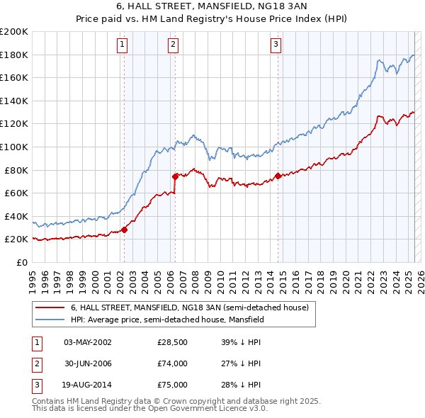 6, HALL STREET, MANSFIELD, NG18 3AN: Price paid vs HM Land Registry's House Price Index